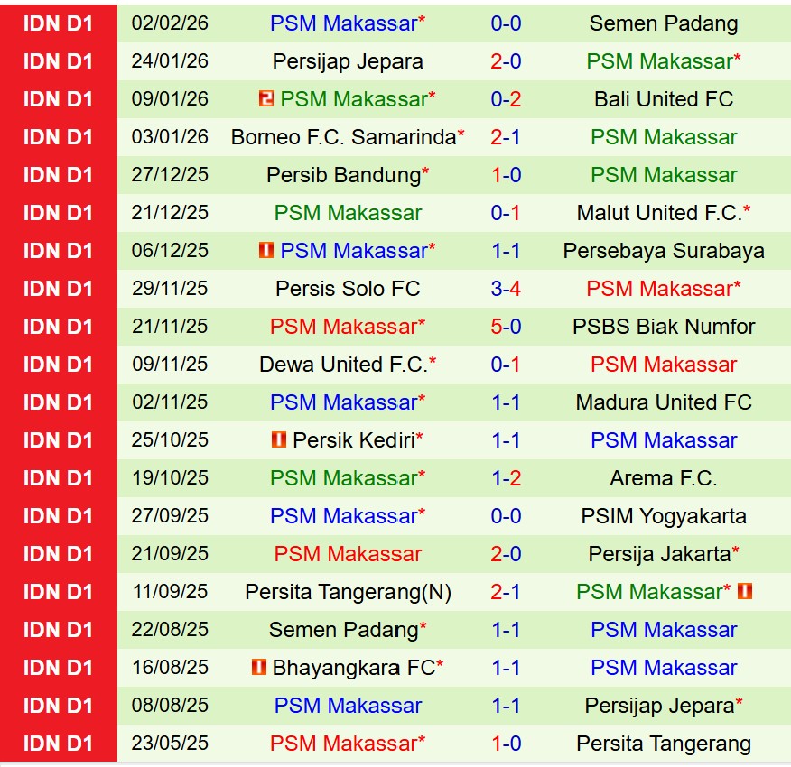 Nhận định PSBS Biak Numfor vs PSM Makassar 15h30 ngày 82 (VĐQG Indonesia) 3