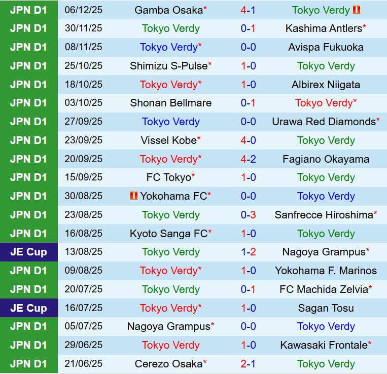 Nhận định Tokyo Verdy vs Mito Hollyhock 14h00 ngày 82 (VĐQG Nhật Bản) 2