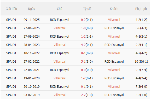 Nhận định Villarreal vs Espanyol (3h00 ngày 102) Nỗ lực giành 3 điểm 5