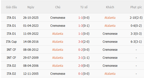 Nhận định Atalanta vs Cremonese (0h30 ngày 102) Đẩy đội khách vào khủng hoảng 5