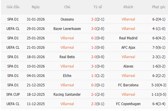 Nhận định Villarreal vs Espanyol (3h00 ngày 102) Nỗ lực giành 3 điểm 3