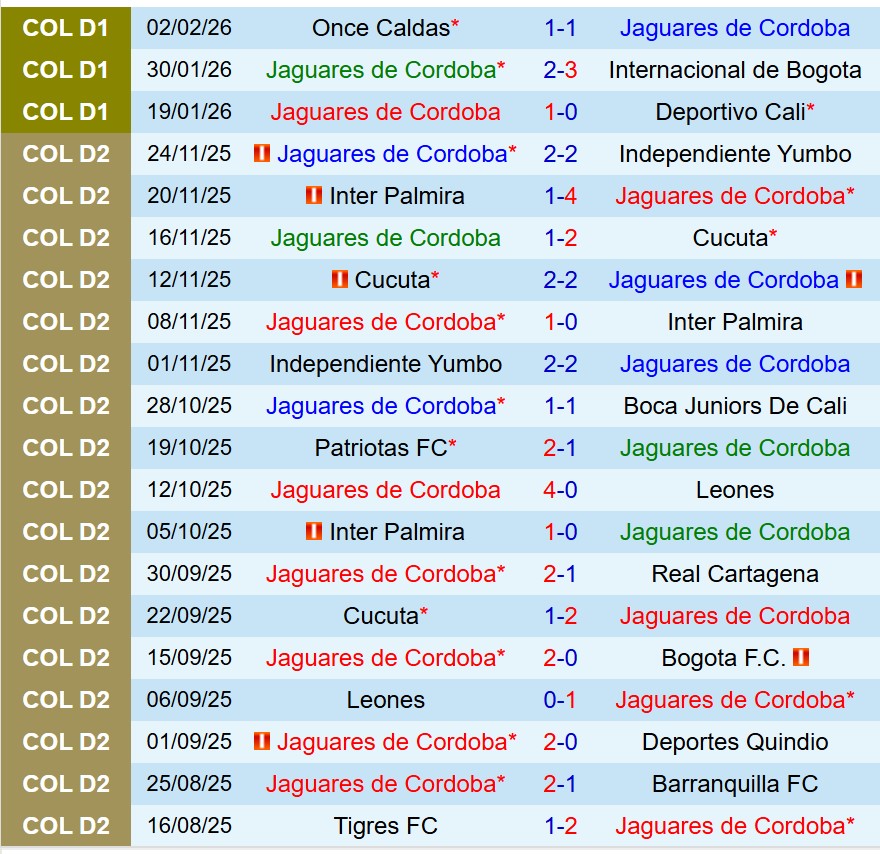 Nhận định Jaguares vs Deportivo Pereira 8h30 ngày 92 (VĐQG Colombia) 2