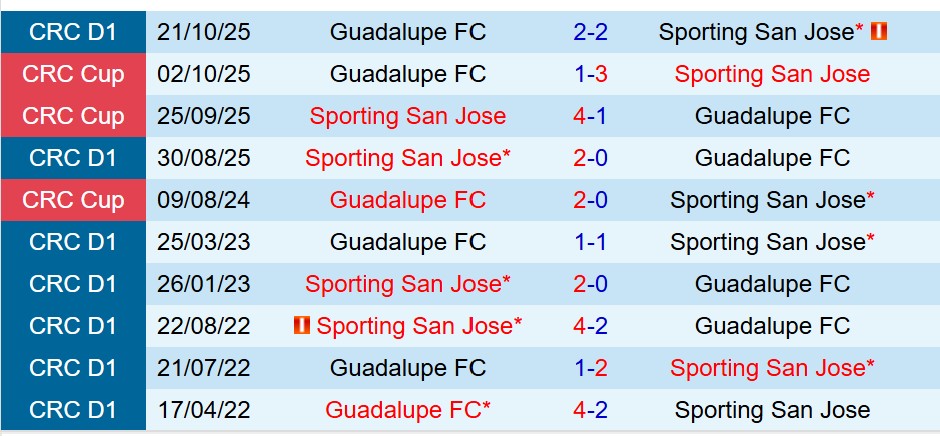 Nhận định Sporting SJ vs Guadalupe 8h00 ngày 92 (VĐQG Costa Rica) 1