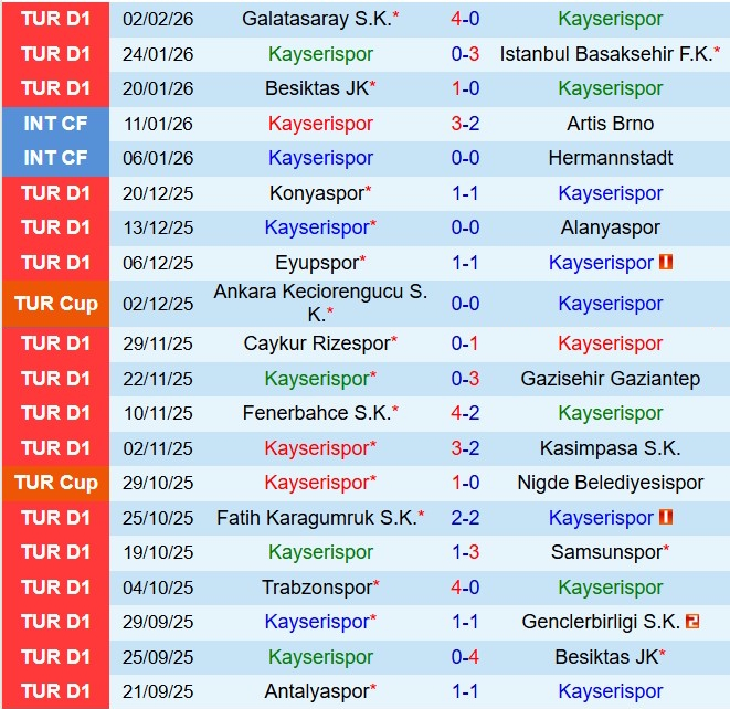 Nhận định Kayserispor vs Kocaelispor 21h00 ngày 92 (VĐQG Thổ Nhĩ Kỳ 202526) 2