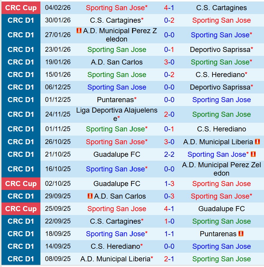 Nhận định Sporting SJ vs Guadalupe 8h00 ngày 92 (VĐQG Costa Rica) 2