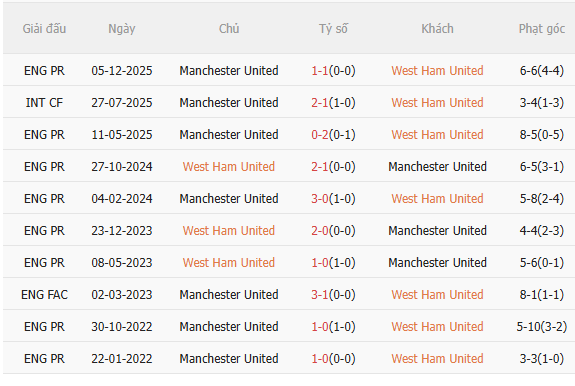 Nhận định West Ham vs MU (3h15 ngày 112) Khó cản Quỷ đỏ 5