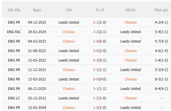 Nhận định Chelsea vs Leeds (2h30 ngày 112) The Blues phục thù 5