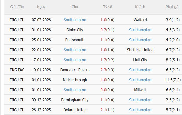 Nhận định Leicester vs Southampton (2h45 ngày 112) Chặn đứng chuỗi thua 4