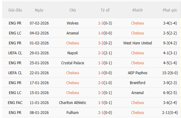 Nhận định Chelsea vs Leeds (2h30 ngày 112) The Blues phục thù 3