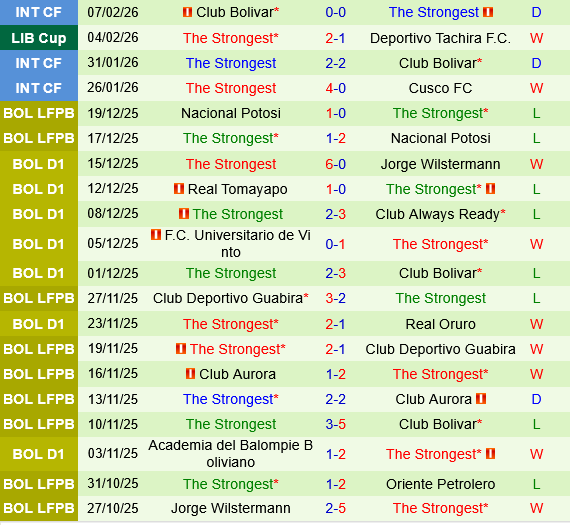 Deportivo Tachira vs The Strongest