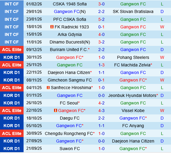 Gangwon vs Shanghai Port Gangwon vs Shanghai Port