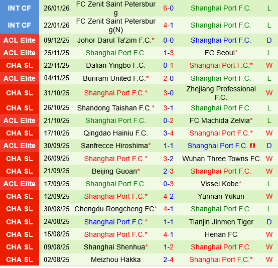 Gangwon vs Shanghai Port Gangwon vs Shanghai Port
