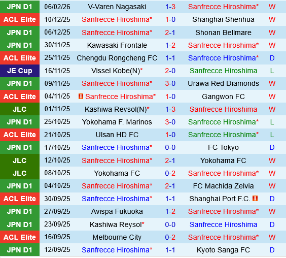 Sanfrecce Hiroshima vs Johor Darul