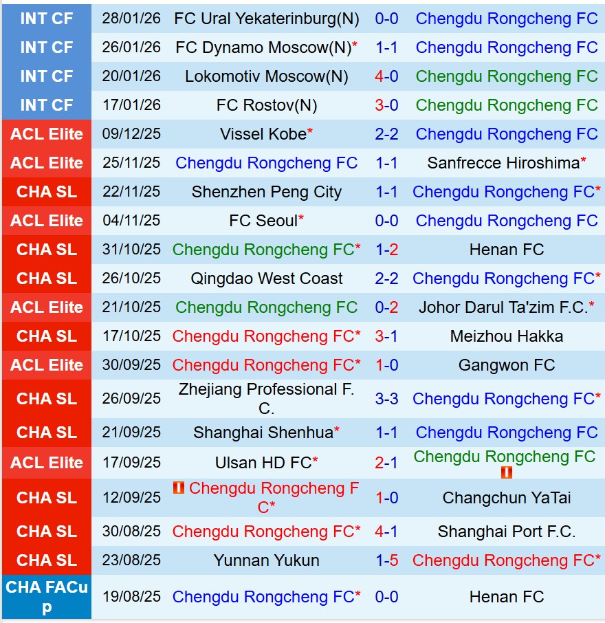Nhận định Chengdu Rongcheng vs Buriram 19h15 ngày 102 (AFC Champions League Elite) 1 Nhận định Chengdu Rongcheng vs Buriram 19h15 ngày 102 (AFC Champions League Elite) 1