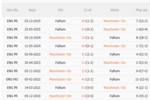 Nhận định Man City vs Fulham (2h30 ngày 122) Tiếp tục bám đuổi 5