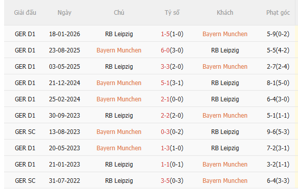 Nhận định Bayern Munich vs Leipzig (2h45 ngày 122) Vé đi tiếp cho Hùm xám 5