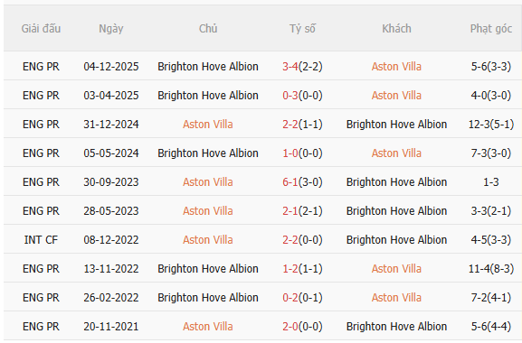 Nhận định Aston Villa vs Brighton (2h30 ngày 122) Trở lại được không 5