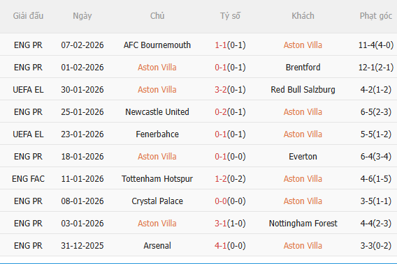 Nhận định Aston Villa vs Brighton (2h30 ngày 122) Trở lại được không 3