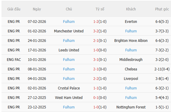 Nhận định Man City vs Fulham (2h30 ngày 122) Tiếp tục bám đuổi 4