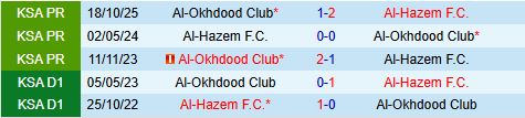 Nhận định Al Hazm vs Al Akhdoud 0h30 ngày 132 (VĐQG Saudi Arabia 202526) 1