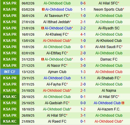 Nhận định Al Hazm vs Al Akhdoud 0h30 ngày 132 (VĐQG Saudi Arabia 202526) 3