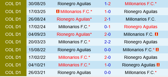 Millonarios vs Aguilas Doradas