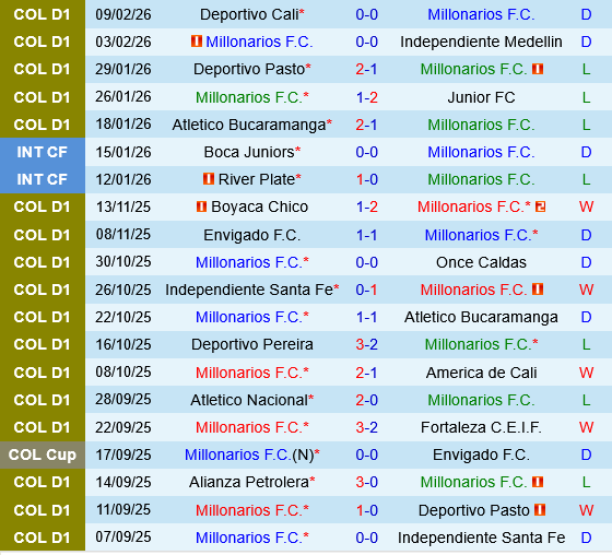 Millonarios vs Aguilas Doradas