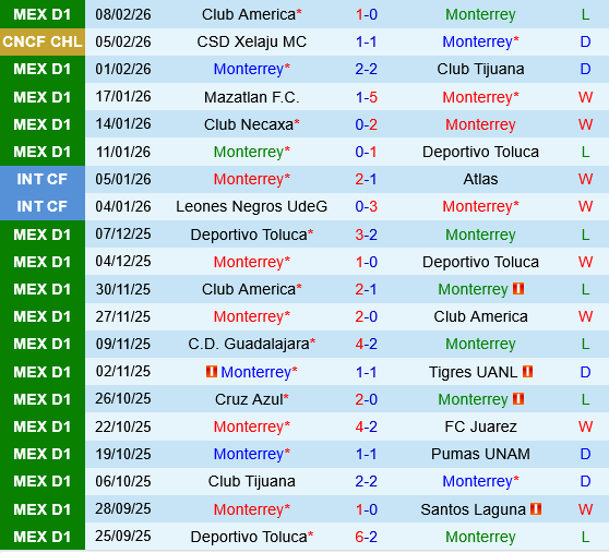 Monterrey vs Xelaju Monterrey vs Xelaju