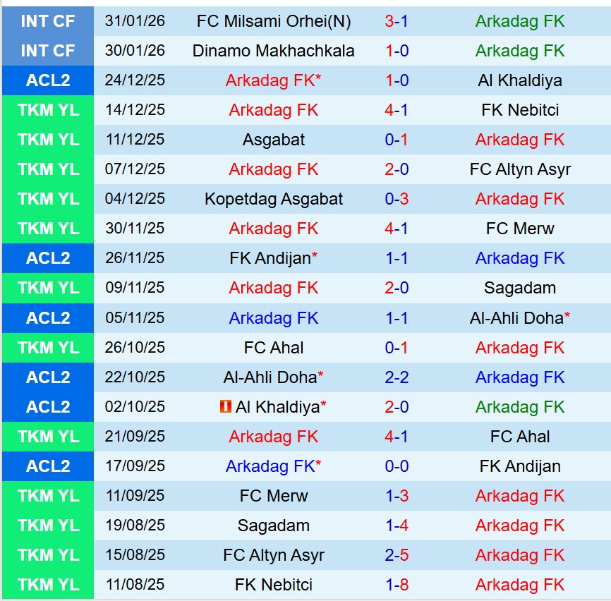 Nhận định Arkadag vs Al Nassr 20h45 ngày 112 (AFC Champions League Two) 1 Nhận định Arkadag vs Al Nassr 20h45 ngày 112 (AFC Champions League Two) 1