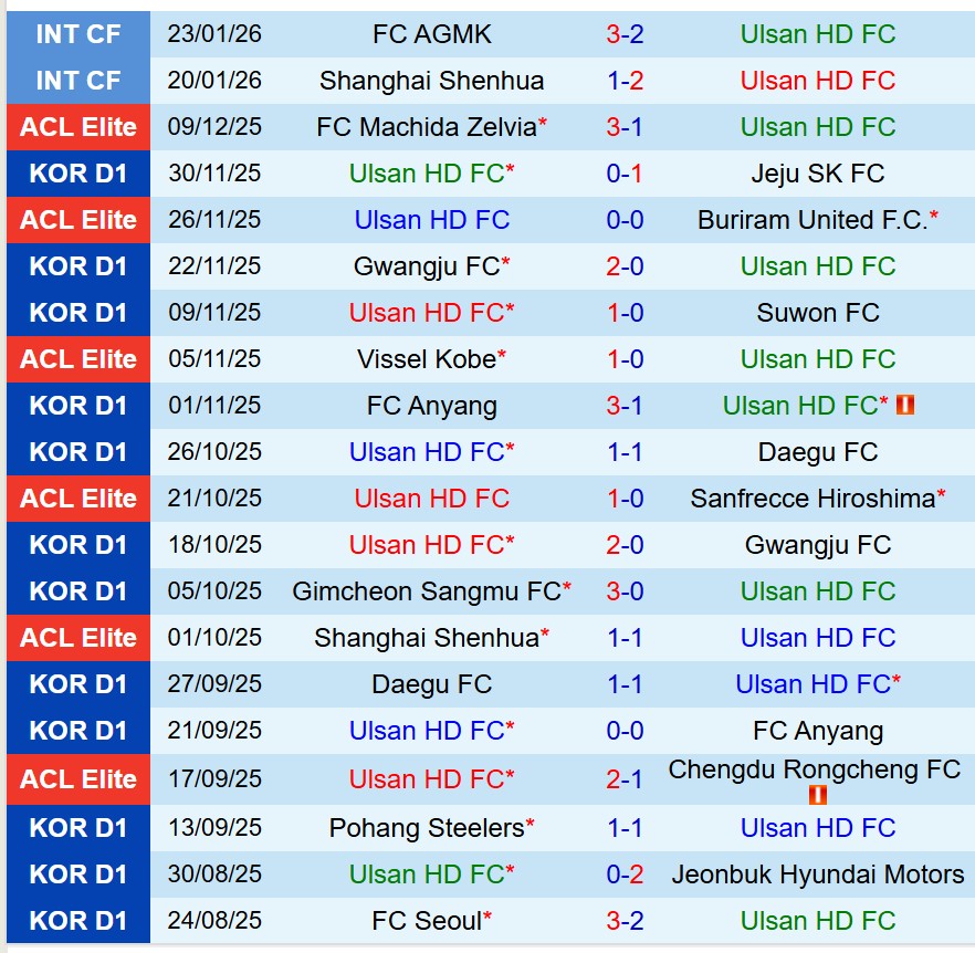 Nhận định Ulsan HD vs Melbourne City 17h00 ngày 112 (AFC Champions League Elite) 1