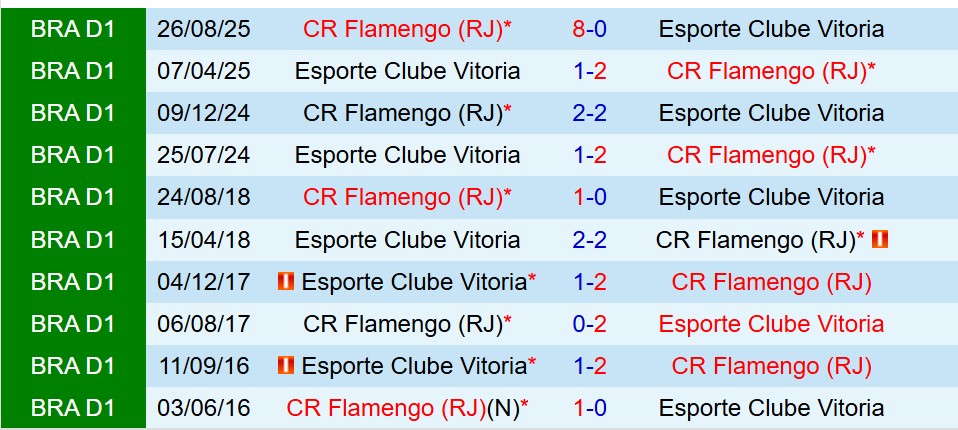 Nhận định Vitoria vs Flamengo 7h30 ngày 112 (VĐQG Brazil) 1