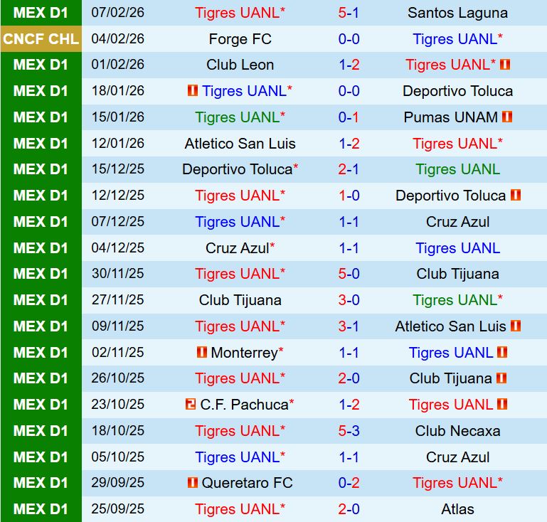 Nhận định Tigres vs Forge 10h00 ngày 112 (Concacaf Champions Cup) 2