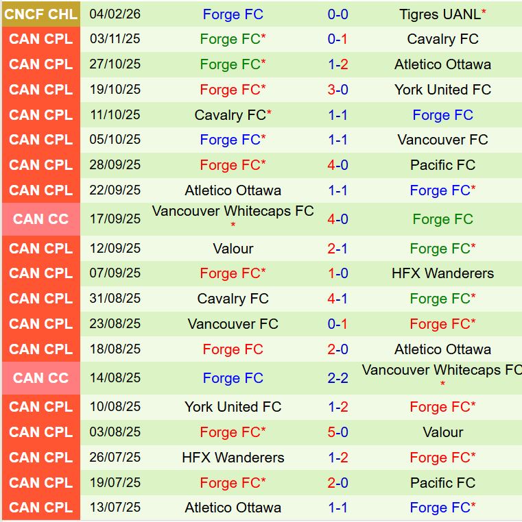 Nhận định Tigres vs Forge 10h00 ngày 112 (Concacaf Champions Cup) 3