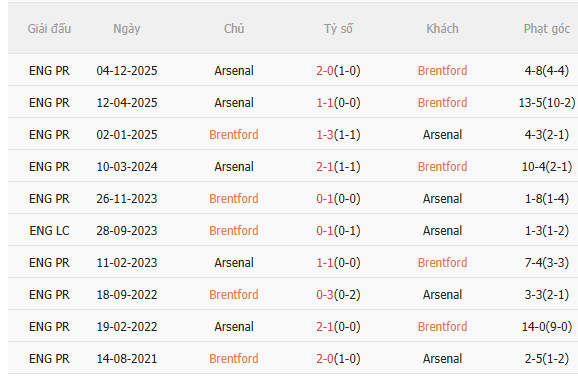Nhận định Brentford vs Arsenal (3h00 ngày 132) Chờ bản lĩnh của Pháo thủ 5