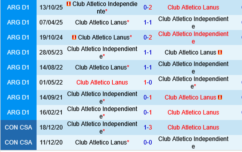 Independiente vs Lanus