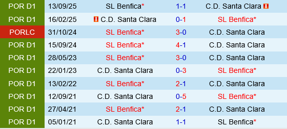 Santa Clara vs Benfica