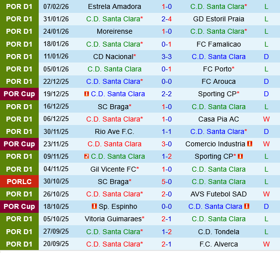 Santa Clara vs Benfica