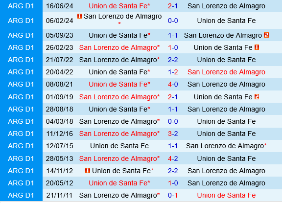 Union vs San Lorenzo