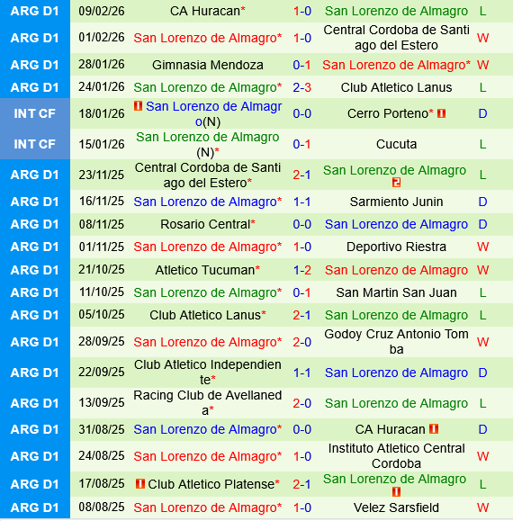 Union vs San Lorenzo