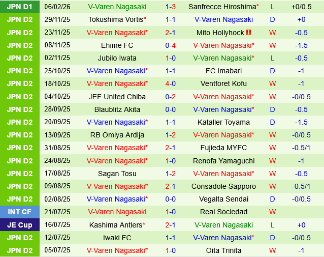 Vissel Kobe vs V-Varen Nagasaki