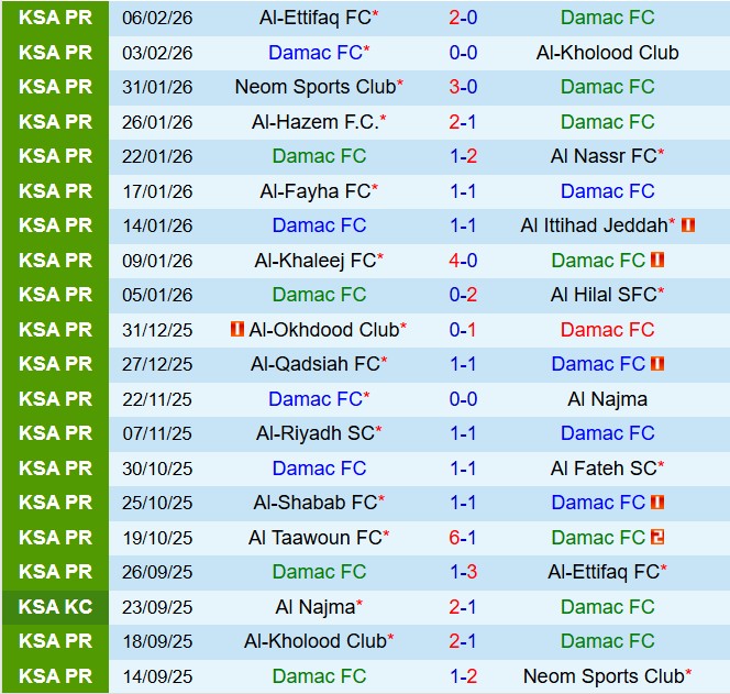 Nhận định Damac vs Al Taawoun 22h45 ngày 122 (VĐQG Saudi Arabia 202526) 2