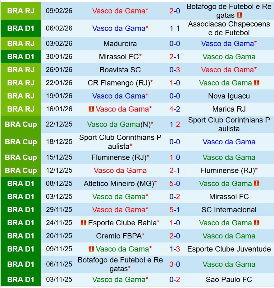 Nhận định Vasco da Gama vs Bahia 7h30 ngày 122 (VĐQG Brazil) 2