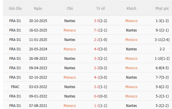 Nhận định Monaco vs Nantes (3h05 ngày 142) Đối thủ ưa thích 5