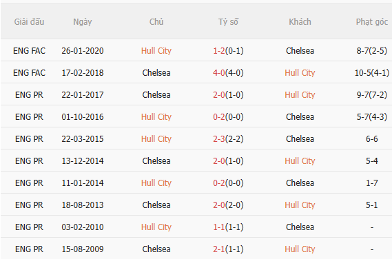 Nhận định Hull vs Chelsea (2h45 ngày 142) Khó có bất ngờ 5