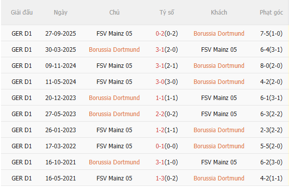 Nhận định Dortmund vs Mainz (2h30 ngày 142) Vượt khó được không 5