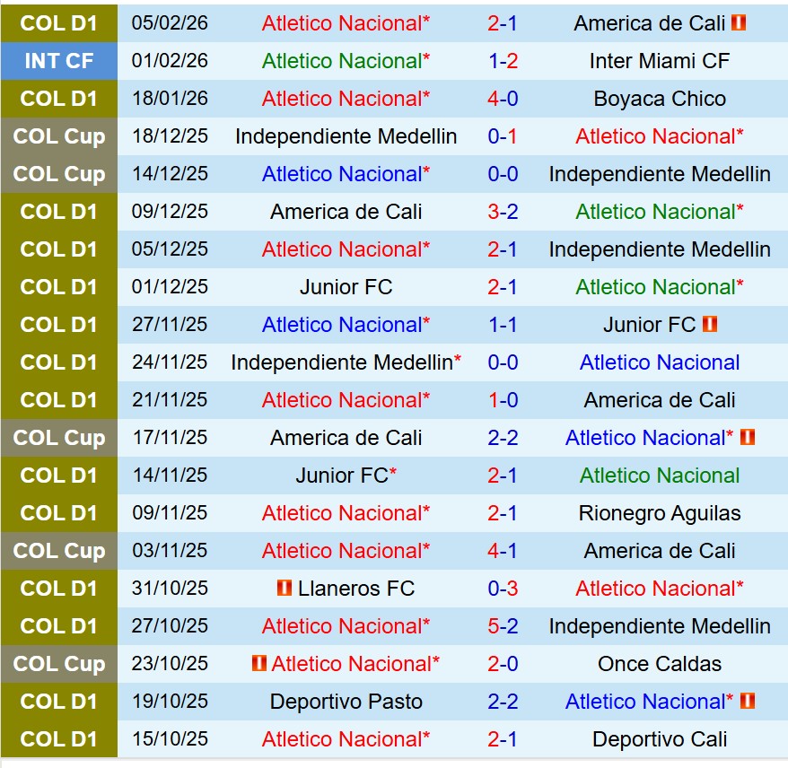 Nhận định Atletico Nacional vs Fortaleza CEIF 8h30 ngày 132 (VĐQG Colombia) 2