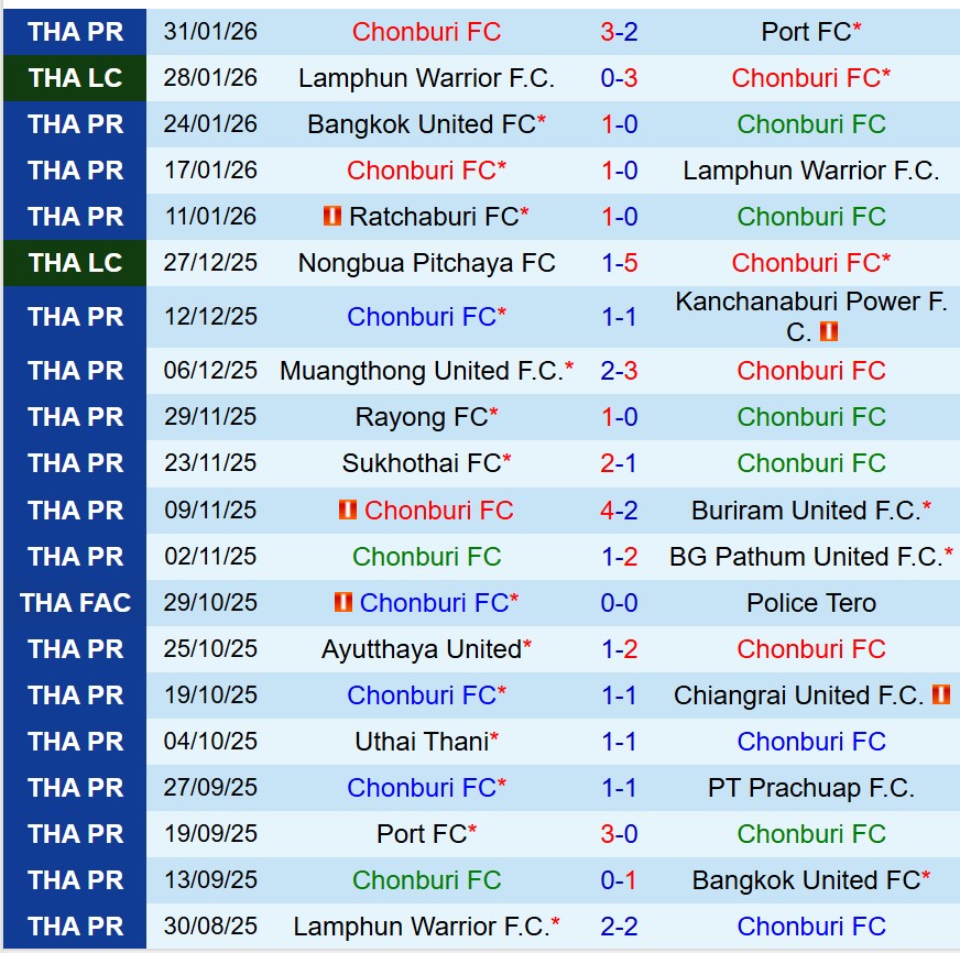 Nhận định Chonburi vs Uthai Thani 19h00 ngày 132 (VĐQG Thái Lan) 2