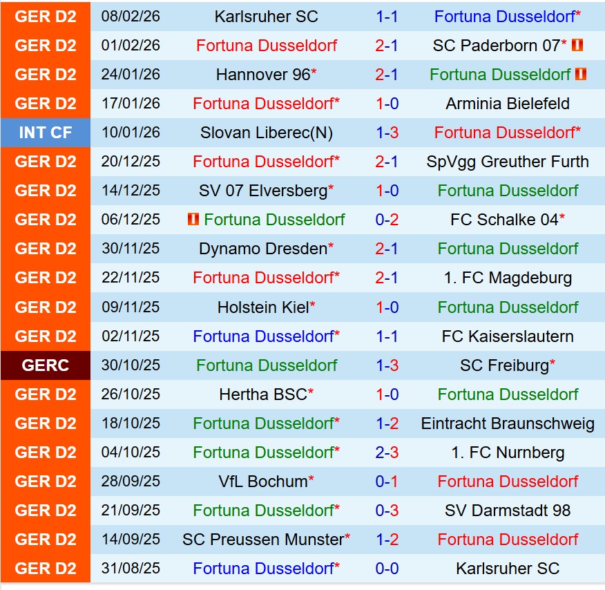 Nhận định Fortuna Dusseldorf vs Preussen Munster 0h30 ngày 142 (Hạng 2 Đức) 2