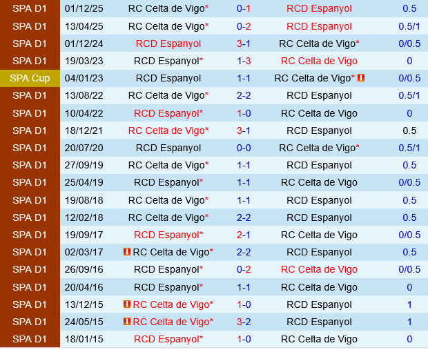 Espanyol vs Celta Vigo