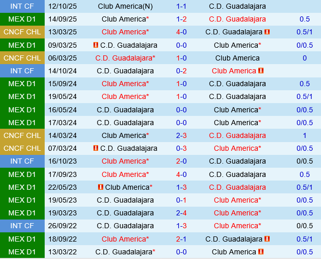 Guadalajara Chivas vs Club America